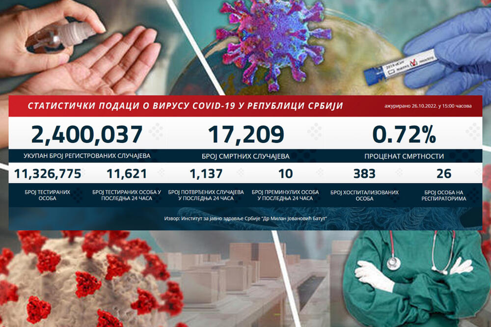 NAJNOVIJI KORONA PRESEK: U poslednja 24 sata registrovano novih 1.137 slučajeva korona virusa, preminulo 10 osoba!