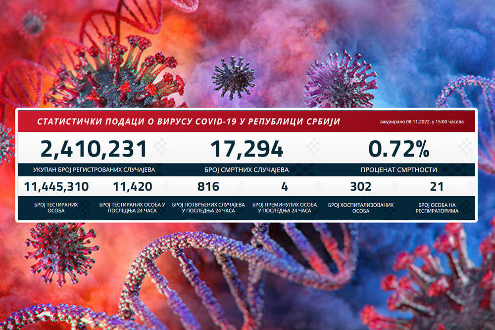 NAJNOVIJI KORONA PRESEK: U poslednja 24 sata zabeleženo 816 novih slučajeva korona virusa