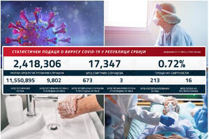 NAJNOVIJI KORONA PRESEK: Novi skok brojki, 673 pozitivna, preminula 3 pacijenta