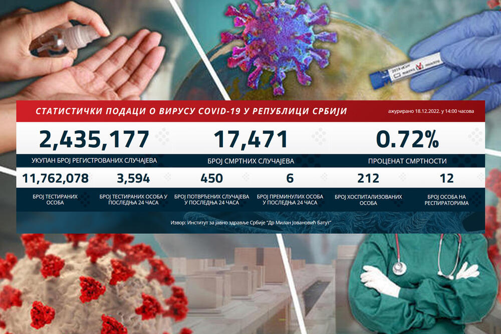 KORONA PRESEK: U Srbiji je u poslednja 24 sata registrovano 450 novih slučajeva korona virusa