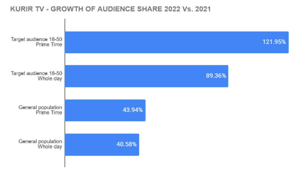 grafikon, Kurir TV Growth