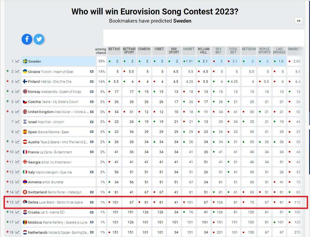 kladionica, predviđanje, Evrovizija, Evrovizija 2023