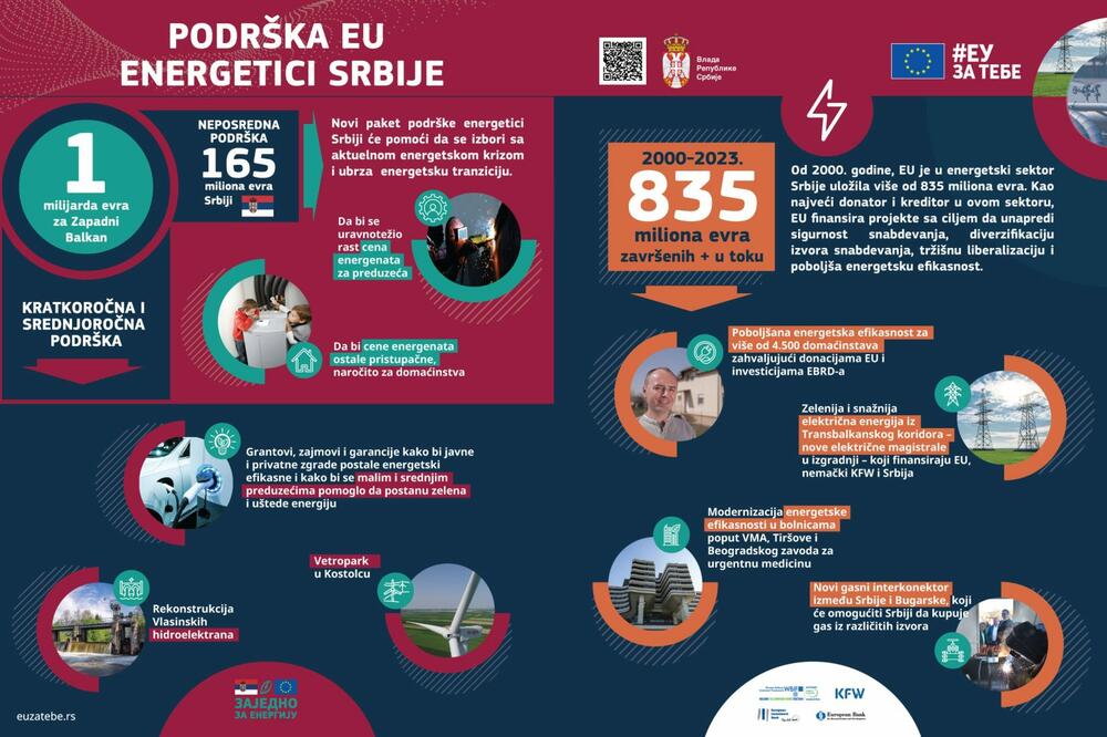 Građani Srbije mogu imati do 50% niže račune za struju, gas ili grejanje zahvaljujući energetskoj saradnji EU i Srbije