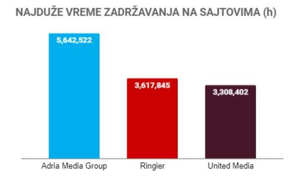 Adria Media Group, Grafikoni