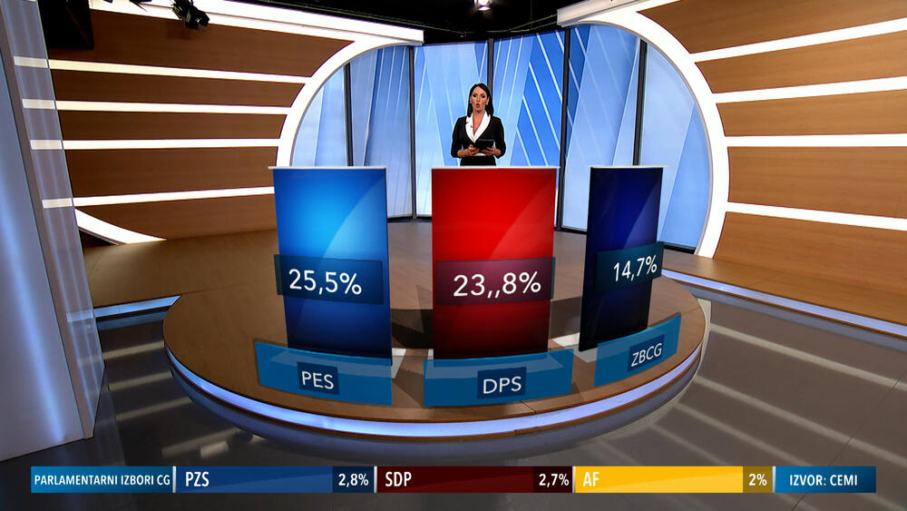 preliminarni rezultati, Crna Gora, izbori