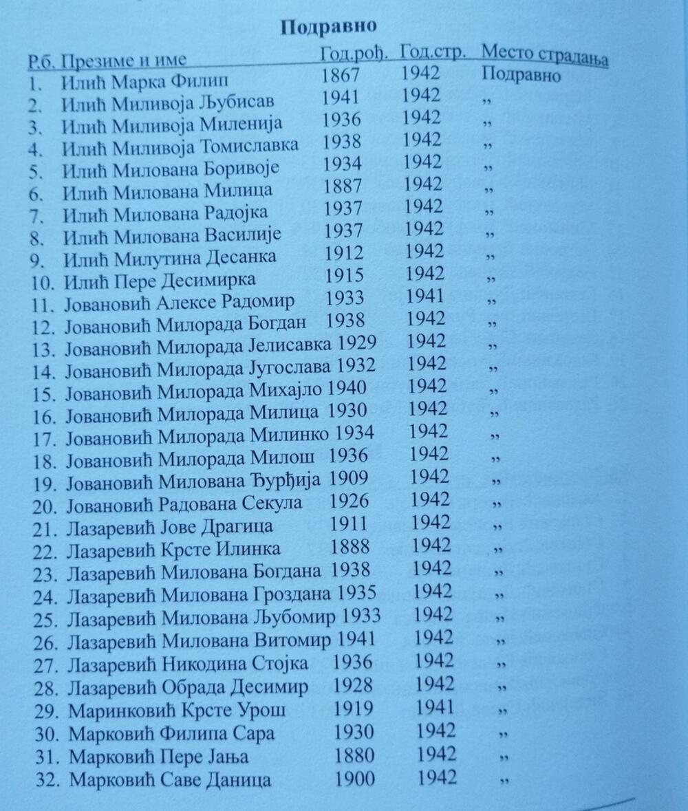 Imena ubijenih u Podravanju pretežno 19942. godine
