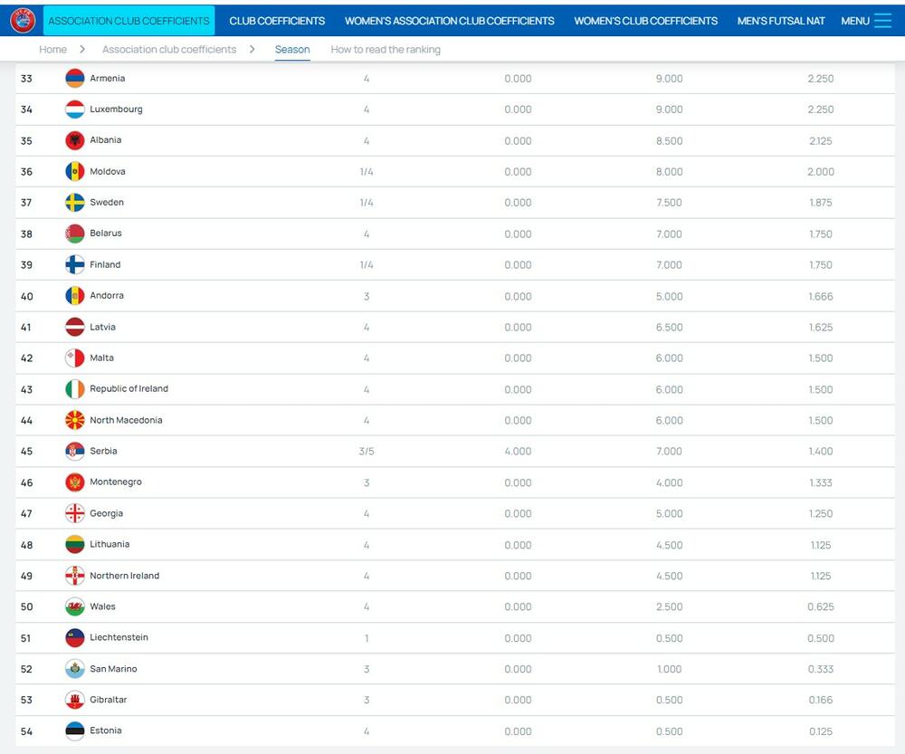UEFA lista koeficijenata